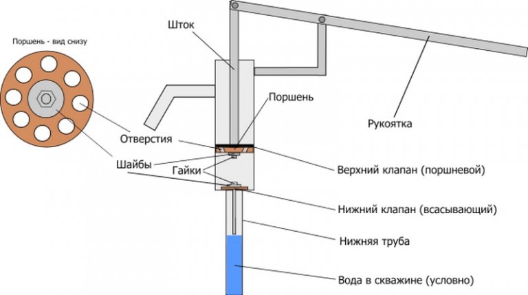 Ручные водяные насосы для скважин Ручные водяные насосы для скважин