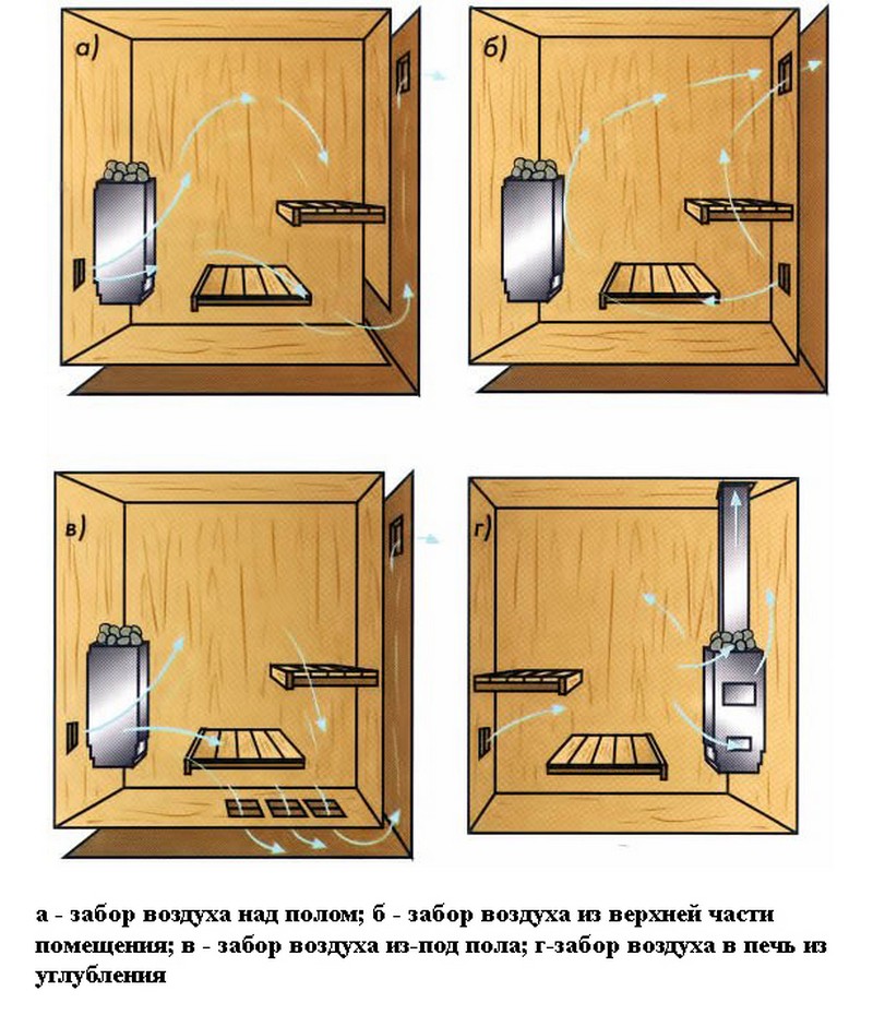 система вентиляции в бане фото